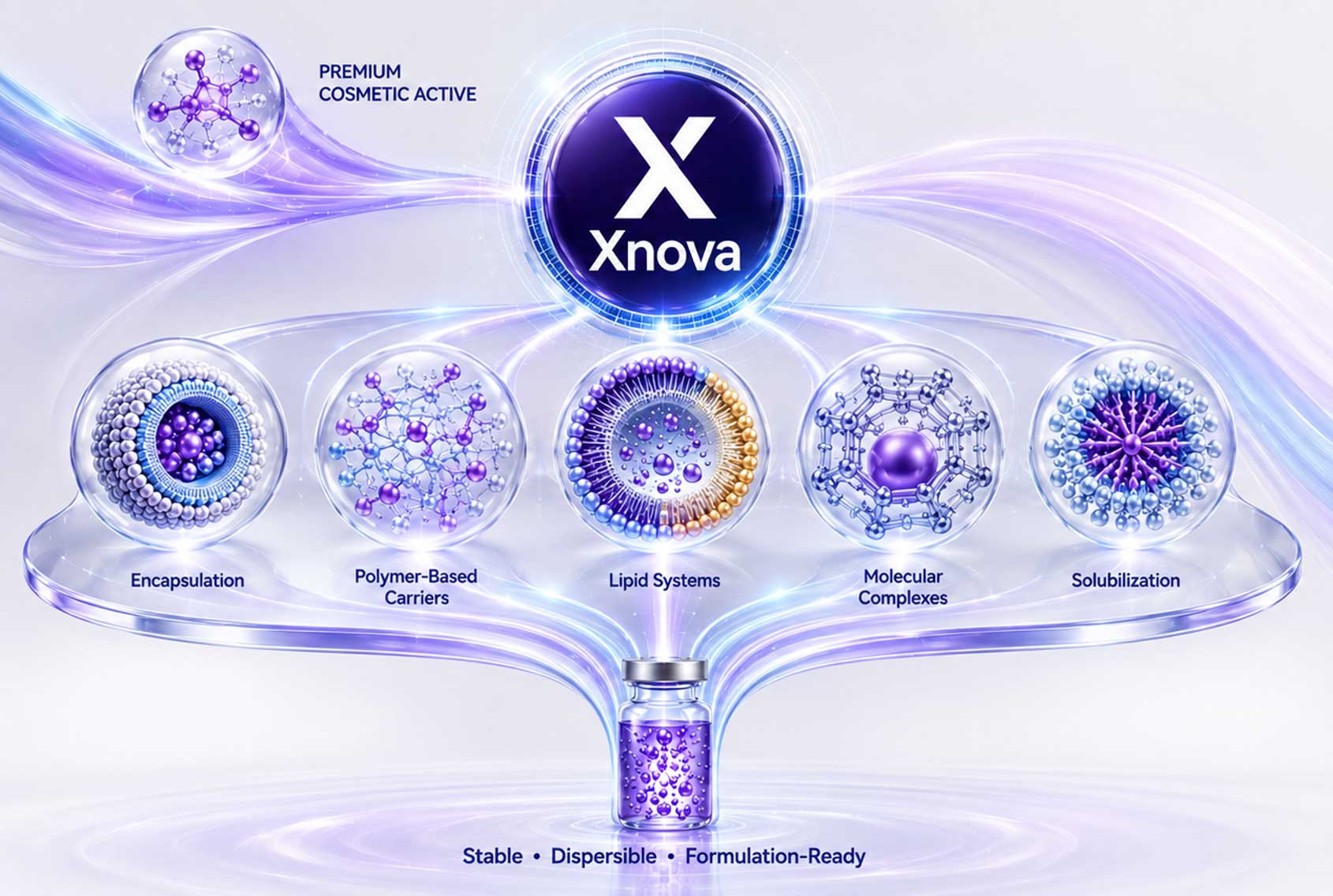 Ingredient-to-Pre-Formulation Engineering — Encapsulation, Polymer-Based Carriers, Lipid Systems, Molecular Complexes, Solubilization — Stable, Dispersible, Formulation-Ready