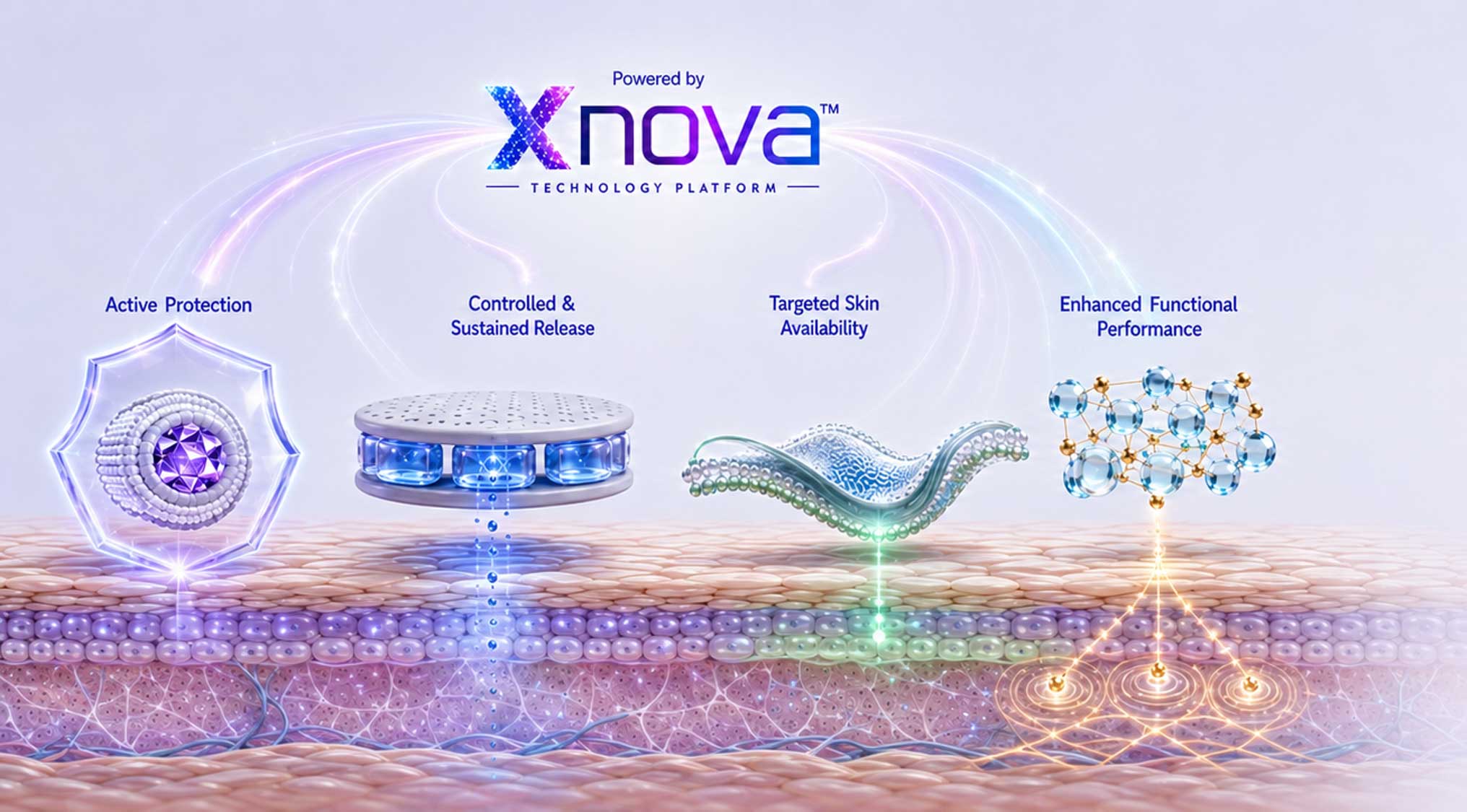 Customized Delivery System Design — Active Protection, Controlled and Sustained Release, Targeted Skin Availability, Enhanced Functional Performance